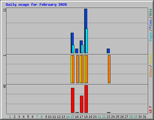 Daily usage for February 2026