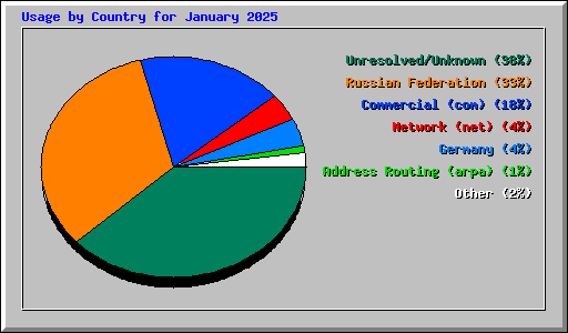 Usage by Country for January 2025