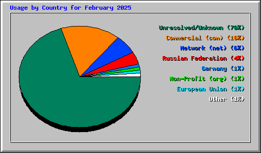 Usage by Country for February 2025