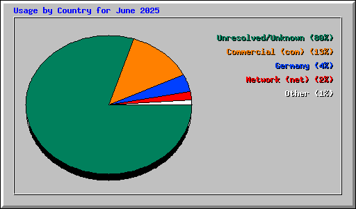 Usage by Country for June 2025