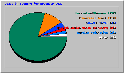 Usage by Country for December 2025