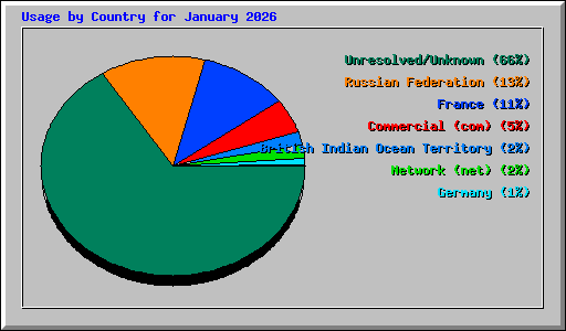 Usage by Country for January 2026