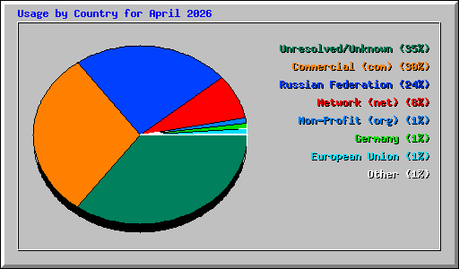 Usage by Country for April 2026