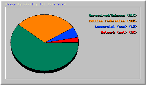 Usage by Country for June 2026