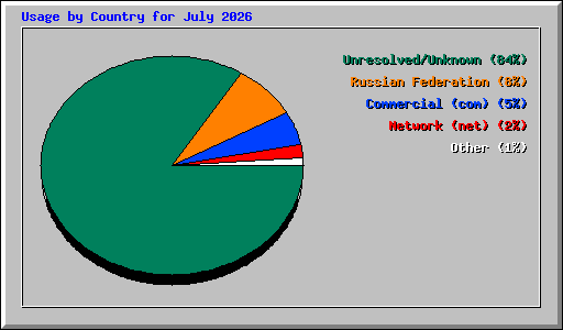 Usage by Country for July 2026