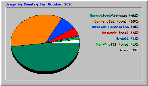 Usage by Country for October 2026