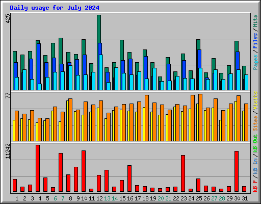 Daily usage for July 2024