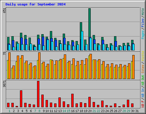 Daily usage for September 2024