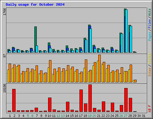 Daily usage for October 2024