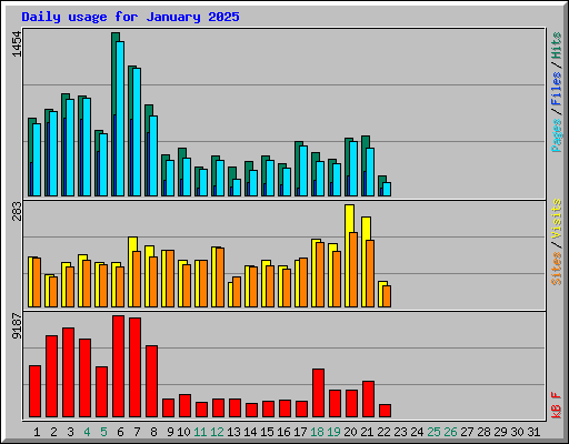 Daily usage for January 2025