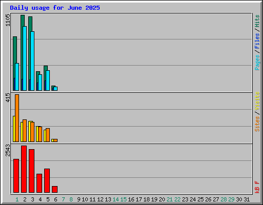Daily usage for June 2025