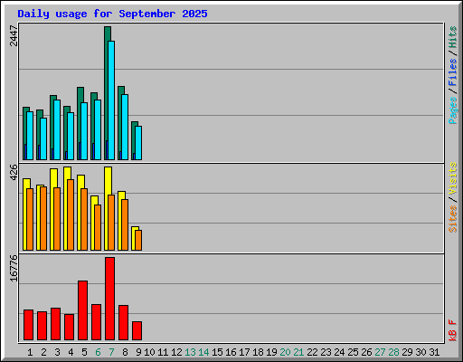 Daily usage for September 2025