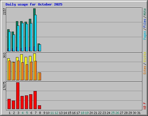 Daily usage for October 2025