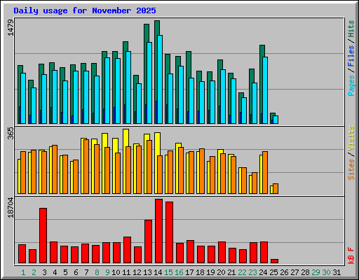Daily usage for November 2025