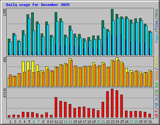 Daily usage for December 2025