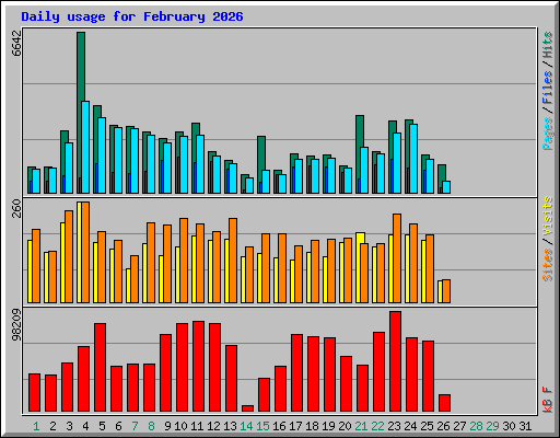 Daily usage for February 2026
