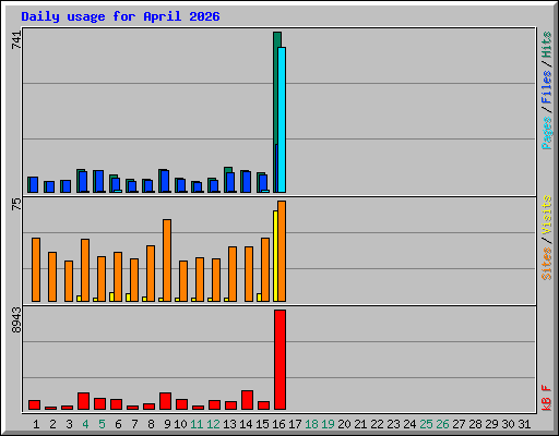 Daily usage for April 2026