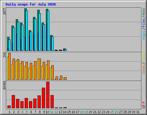 Daily usage for July 2026