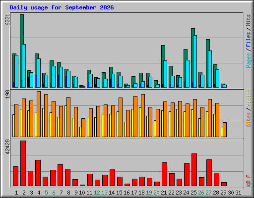 Daily usage for September 2026