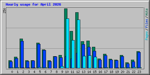 Hourly usage for April 2026