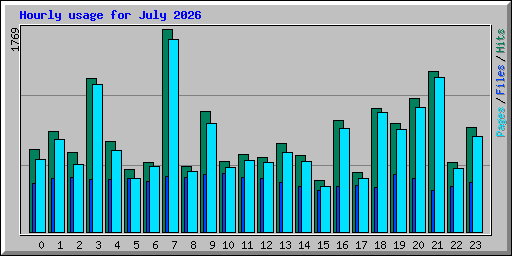 Hourly usage for July 2026