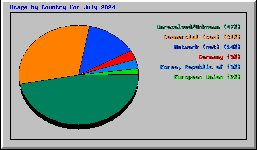 Usage by Country for July 2024