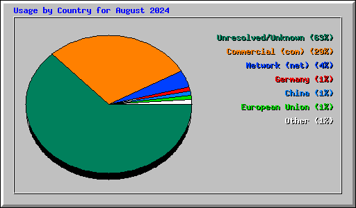 Usage by Country for August 2024