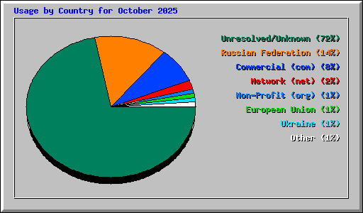 Usage by Country for October 2025