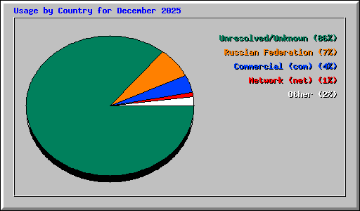 Usage by Country for December 2025