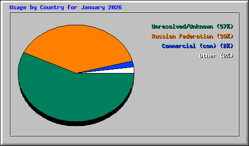 Usage by Country for January 2026