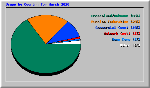 Usage by Country for March 2026