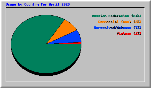 Usage by Country for April 2026