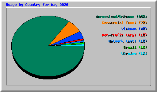 Usage by Country for May 2026