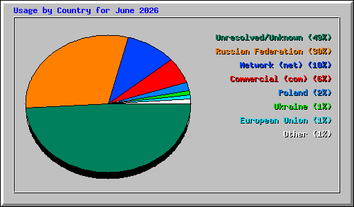 Usage by Country for June 2026