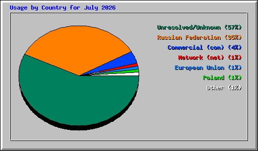 Usage by Country for July 2026