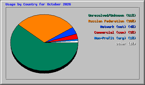 Usage by Country for October 2026