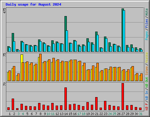 Daily usage for August 2024