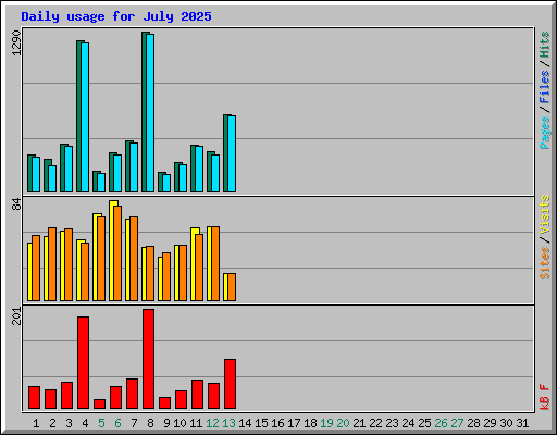 Daily usage for July 2025