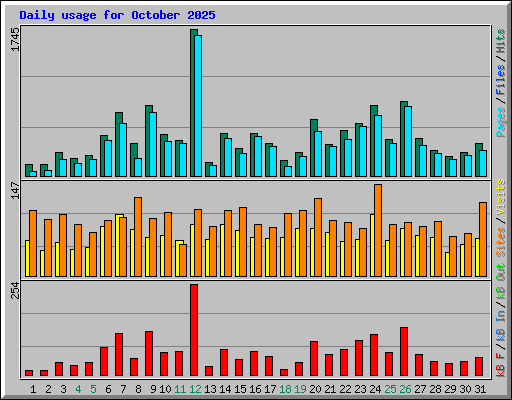 Daily usage for October 2025