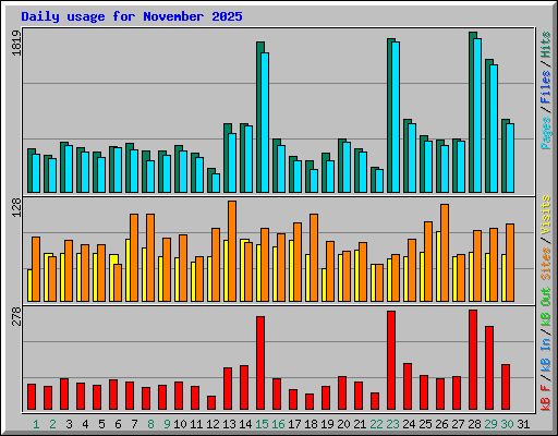Daily usage for November 2025