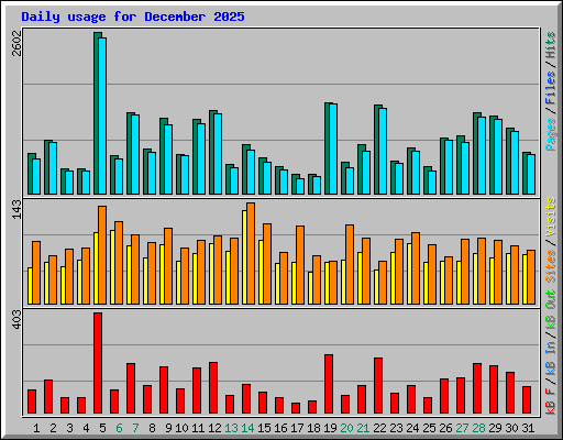 Daily usage for December 2025