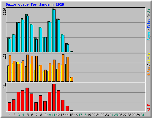 Daily usage for January 2026