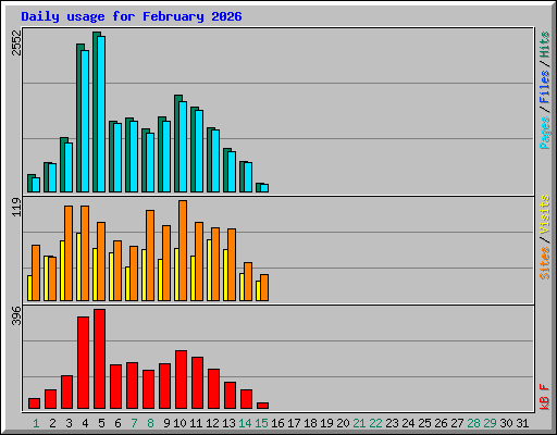Daily usage for February 2026