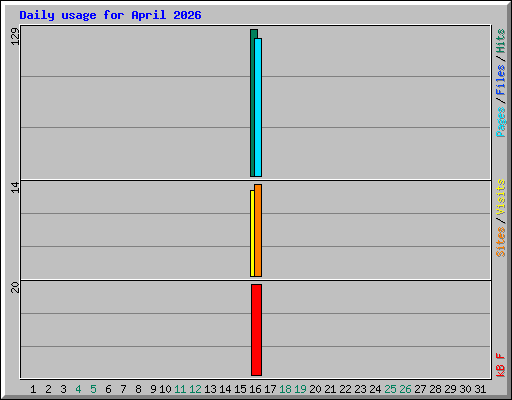Daily usage for April 2026