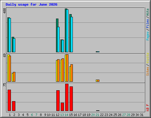 Daily usage for June 2026