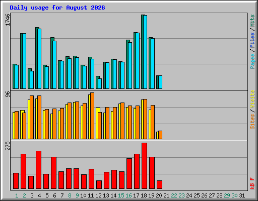 Daily usage for August 2026