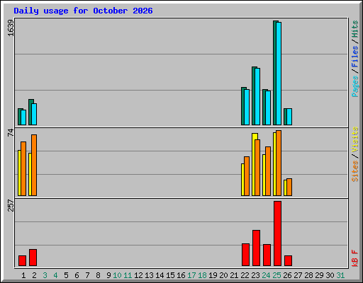 Daily usage for October 2026