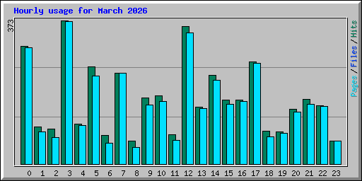 Hourly usage for March 2026