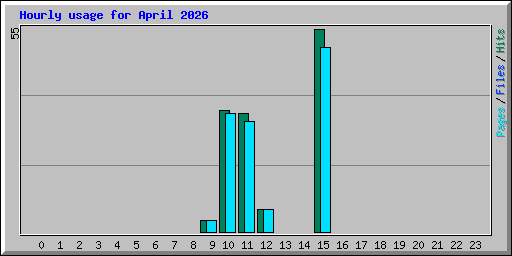 Hourly usage for April 2026
