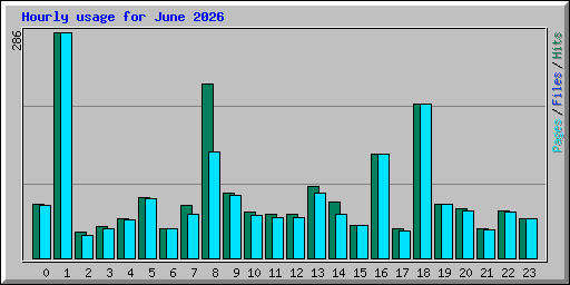 Hourly usage for June 2026